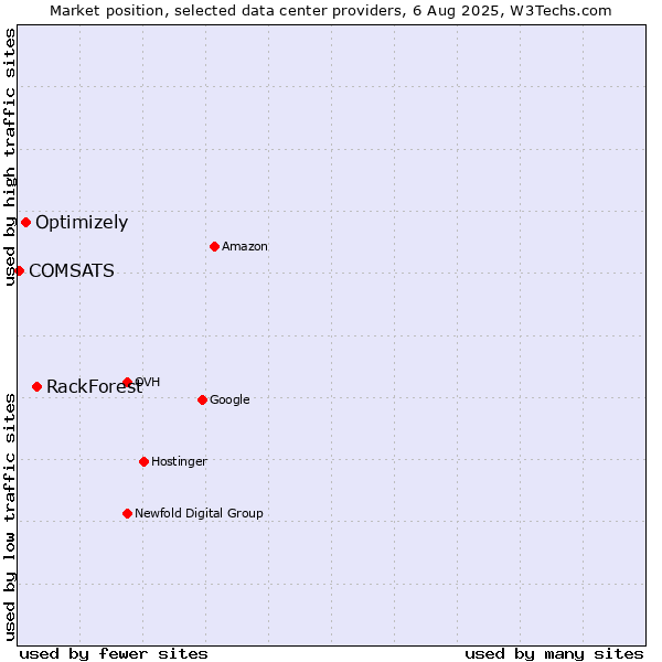 Market position of RackForest vs. Optimizely vs. COMSATS