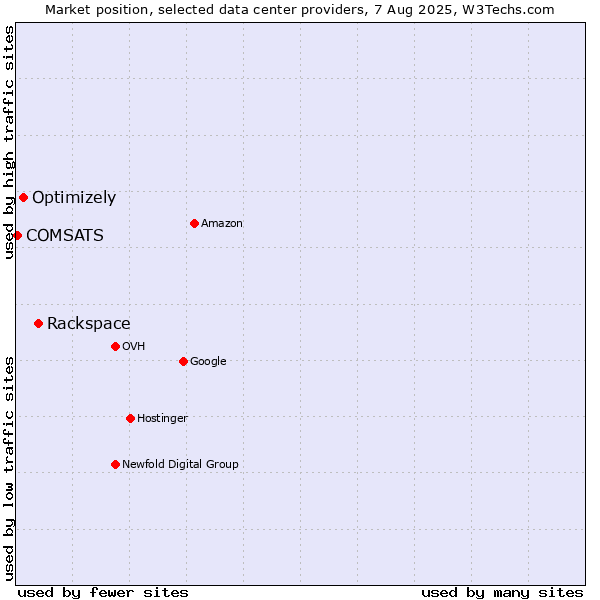Market position of Rackspace vs. Optimizely vs. COMSATS