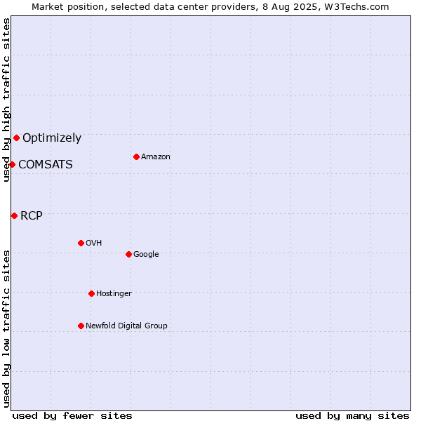Market position of Optimizely vs. RCP vs. COMSATS