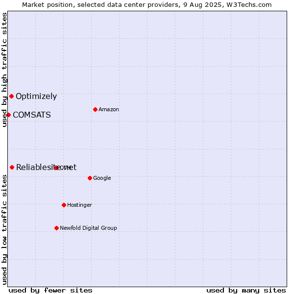 Market position of Reliablesite.net vs. Optimizely vs. COMSATS