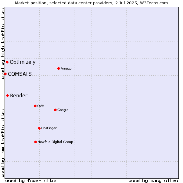 Market position of Render vs. Optimizely vs. COMSATS