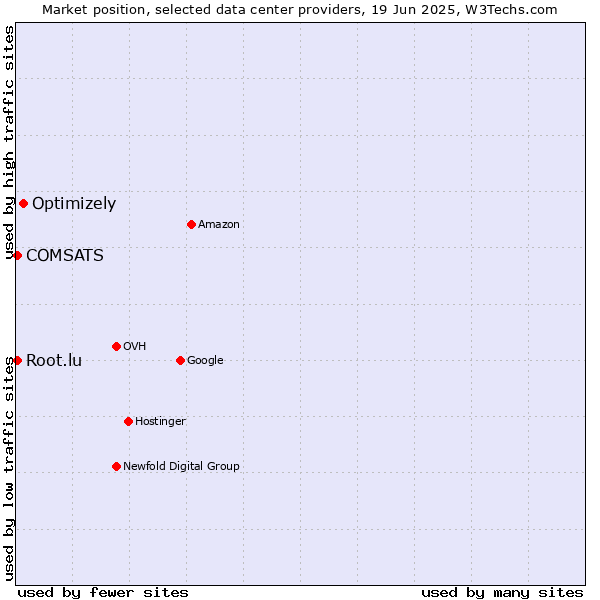 Market position of Optimizely vs. COMSATS vs. Root.lu
