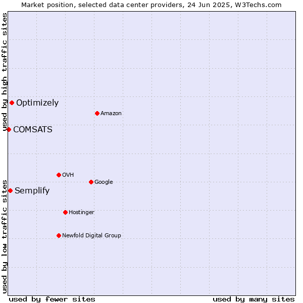 Market position of Optimizely vs. Semplify vs. COMSATS