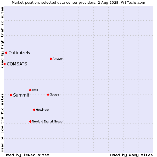 Market position of Summit vs. Optimizely vs. COMSATS