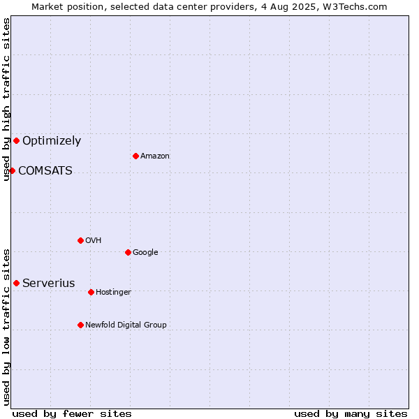 Market position of Serverius vs. Optimizely vs. COMSATS