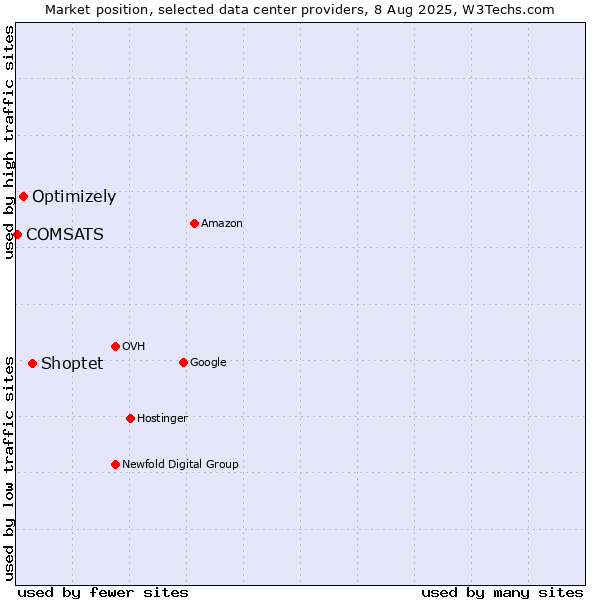 Market position of Shoptet vs. Optimizely vs. COMSATS