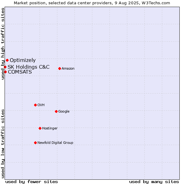 Market position of Optimizely vs. COMSATS vs. SK Holdings C&C