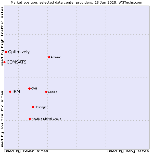 Market position of IBM vs. Optimizely vs. COMSATS