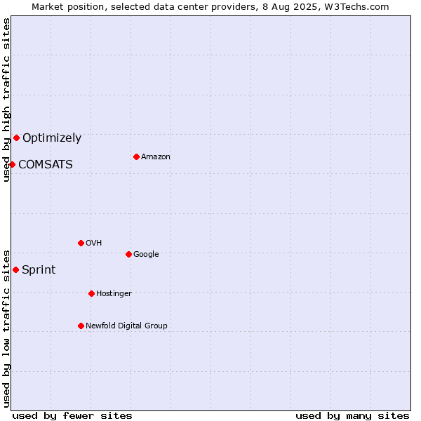 Market position of Optimizely vs. Sprint vs. COMSATS