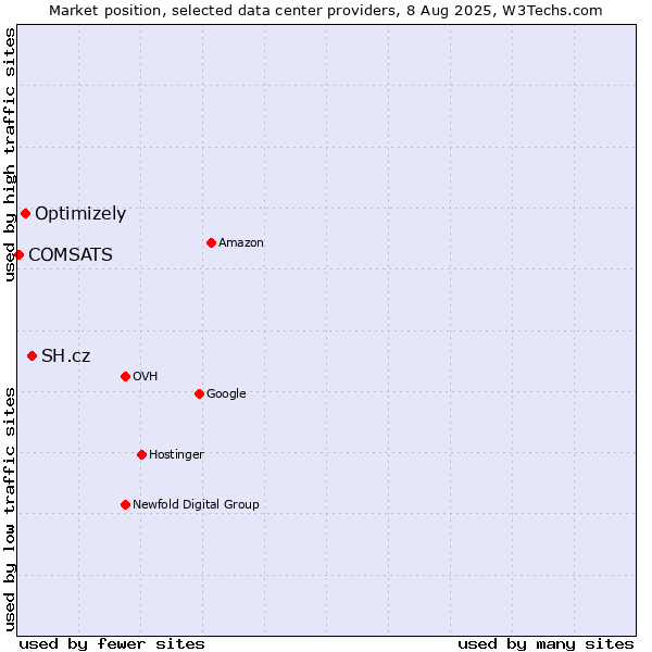 Market position of SH.cz vs. Optimizely vs. COMSATS