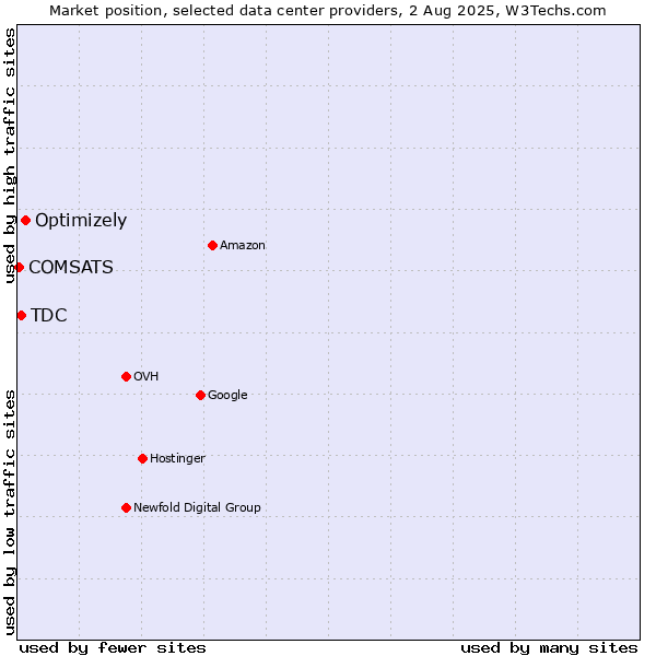 Market position of Optimizely vs. TDC vs. COMSATS