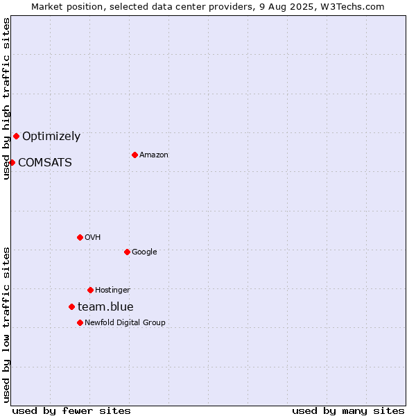 Market position of team.blue vs. Optimizely vs. COMSATS