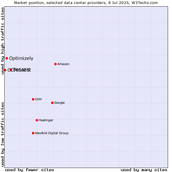 Market position of Tencent vs. Optimizely vs. COMSATS