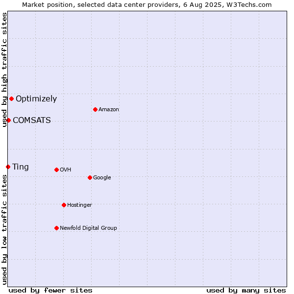 Market position of Optimizely vs. COMSATS vs. Ting