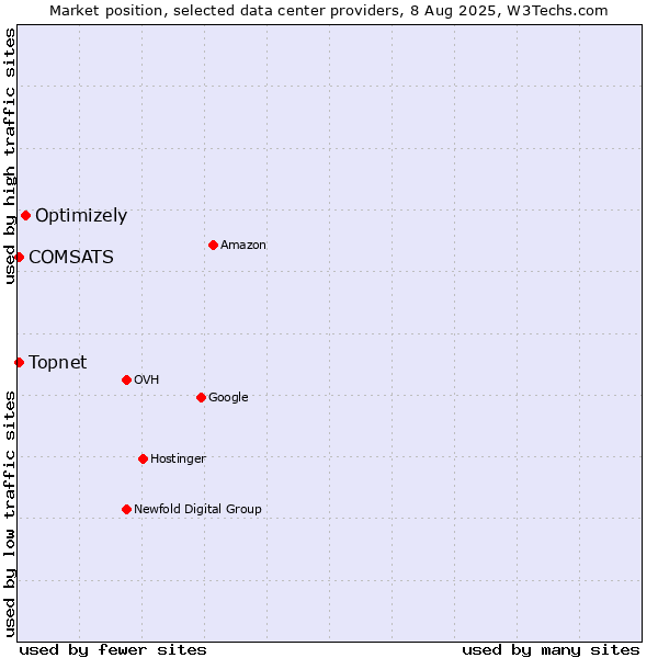 Market position of Optimizely vs. COMSATS vs. Topnet