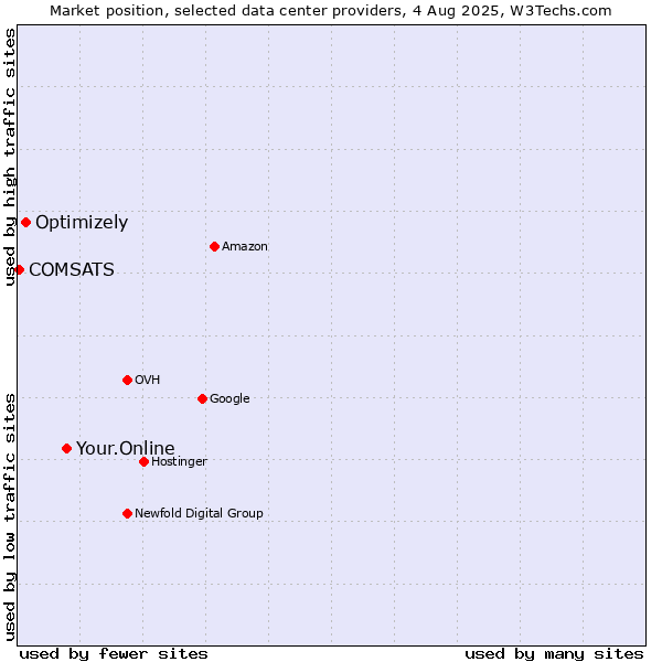Market position of Your.Online vs. Optimizely vs. COMSATS