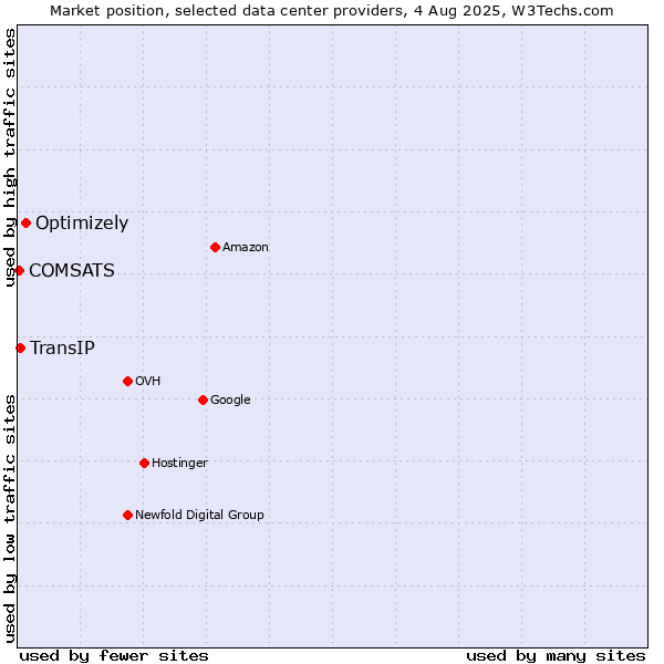 Market position of Optimizely vs. TransIP vs. COMSATS