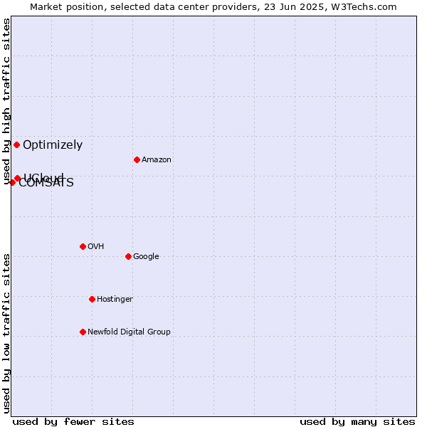 Market position of UCloud vs. Optimizely vs. COMSATS