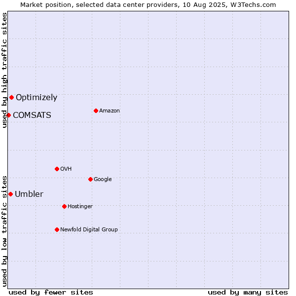 Market position of Optimizely vs. Umbler vs. COMSATS