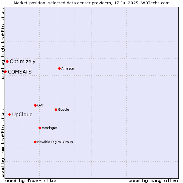 Market position of UpCloud vs. Optimizely vs. COMSATS