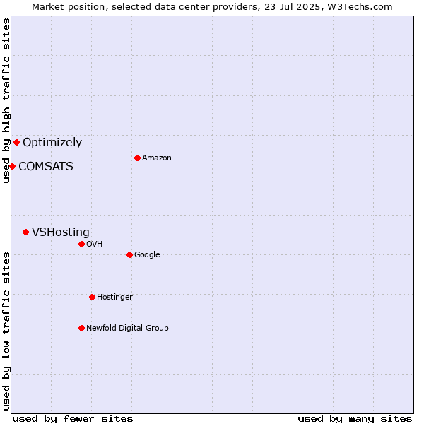 Market position of VSHosting vs. Optimizely vs. COMSATS