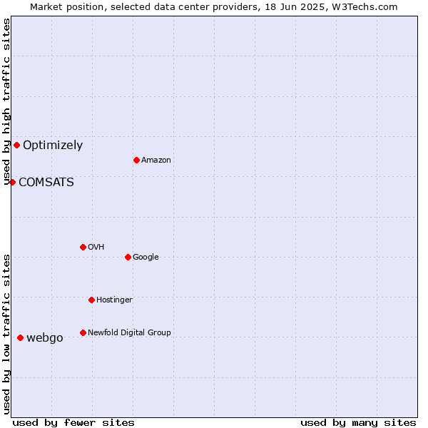 Market position of webgo vs. Optimizely vs. COMSATS