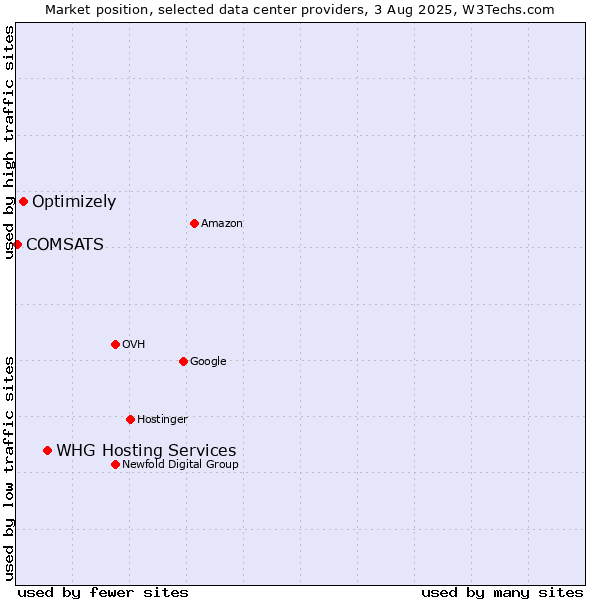 Market position of WHG Hosting Services vs. Optimizely vs. COMSATS