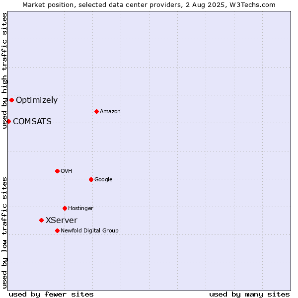 Market position of XServer vs. Optimizely vs. COMSATS