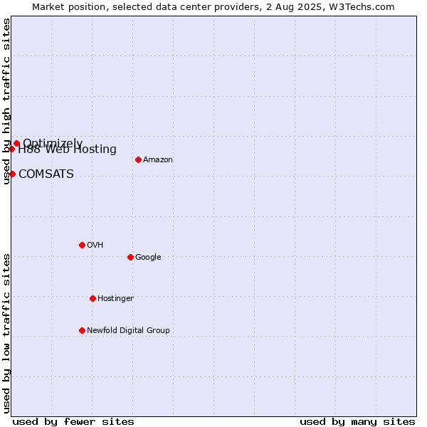 Market position of Optimizely vs. COMSATS vs. H88 Web Hosting