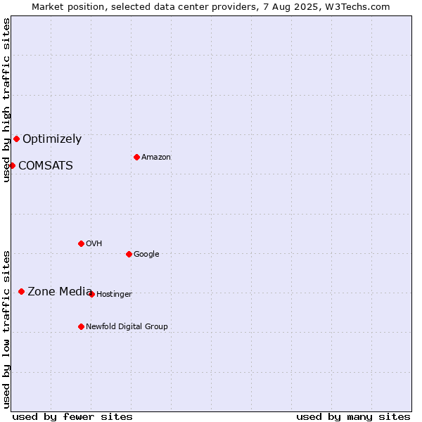 Market position of Zone Media vs. Optimizely vs. COMSATS