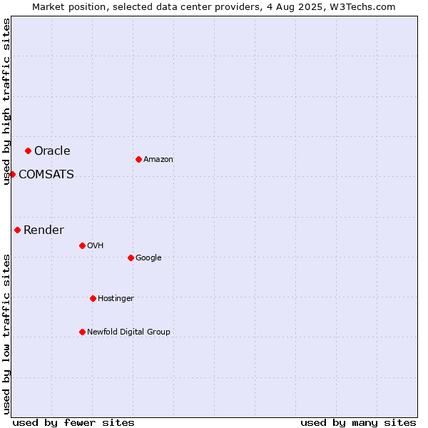 Market position of Oracle vs. Render vs. COMSATS