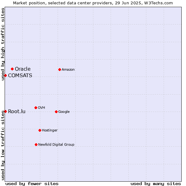Market position of Oracle vs. COMSATS vs. Root.lu