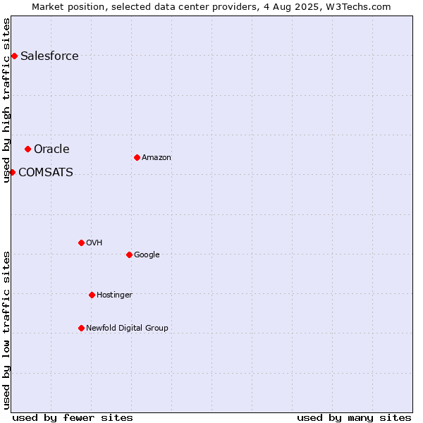 Market position of Oracle vs. Salesforce vs. COMSATS