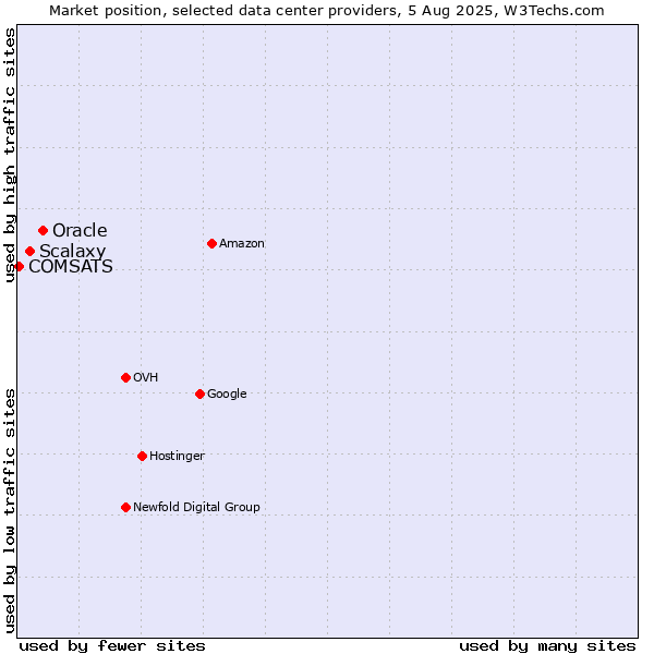 Market position of Oracle vs. Scalaxy vs. COMSATS