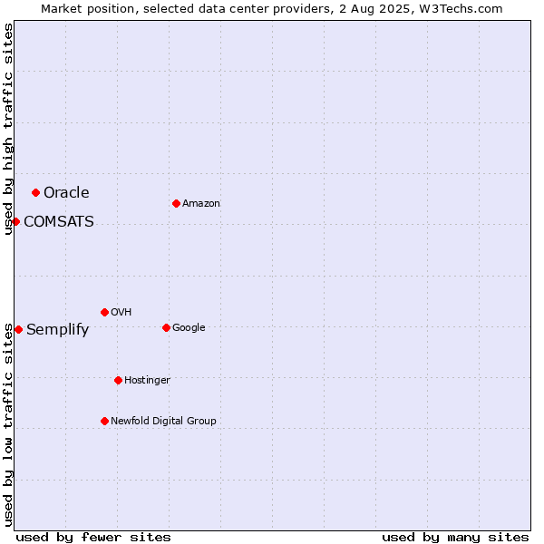 Market position of Oracle vs. Semplify vs. COMSATS