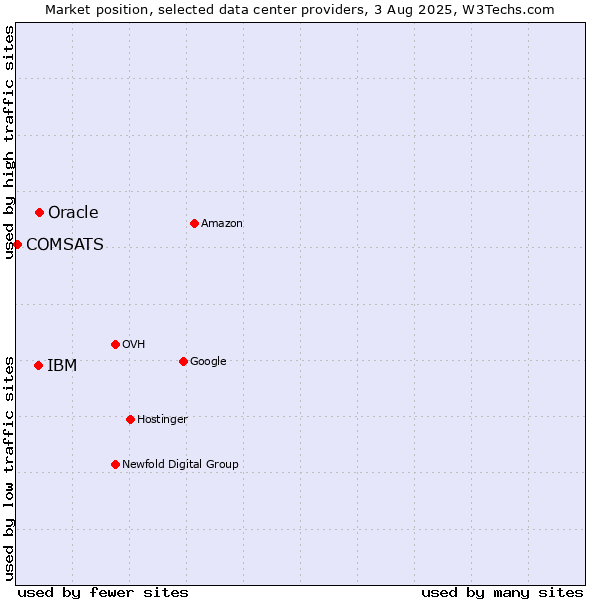 Market position of Oracle vs. IBM vs. COMSATS