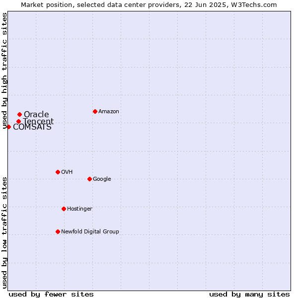 Market position of Oracle vs. Tencent vs. COMSATS