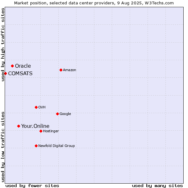 Market position of Your.Online vs. Oracle vs. COMSATS