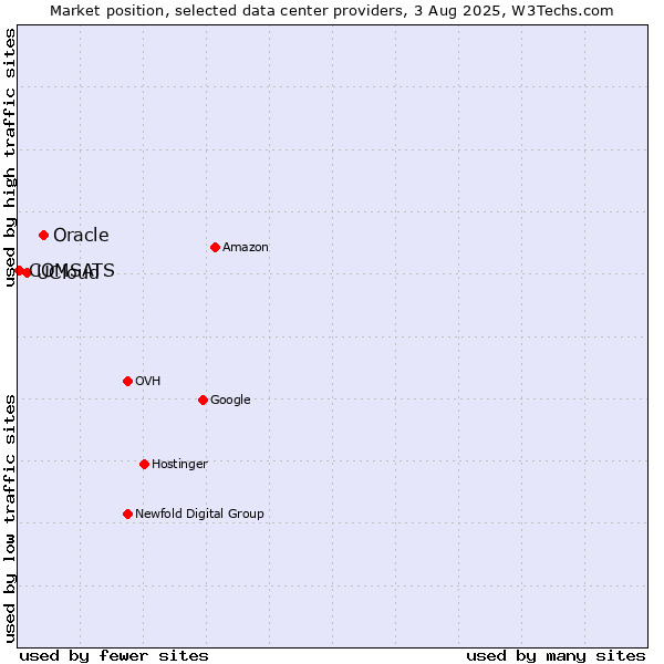 Market position of Oracle vs. UCloud vs. COMSATS