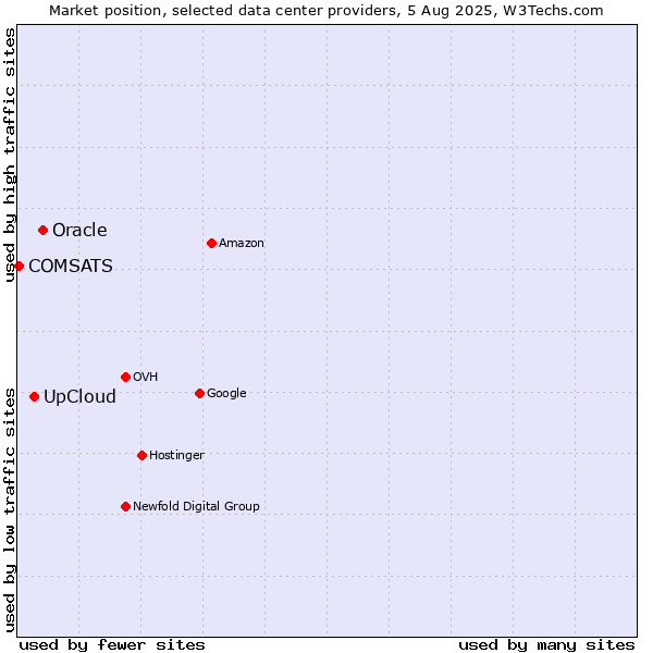 Market position of Oracle vs. UpCloud vs. COMSATS