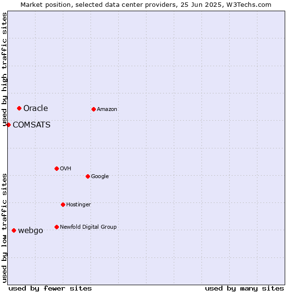 Market position of Oracle vs. webgo vs. COMSATS