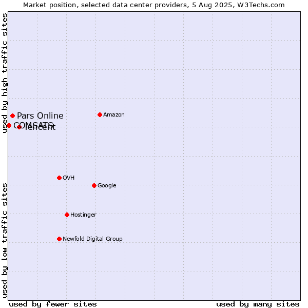 Market position of Tencent vs. Pars Online vs. COMSATS