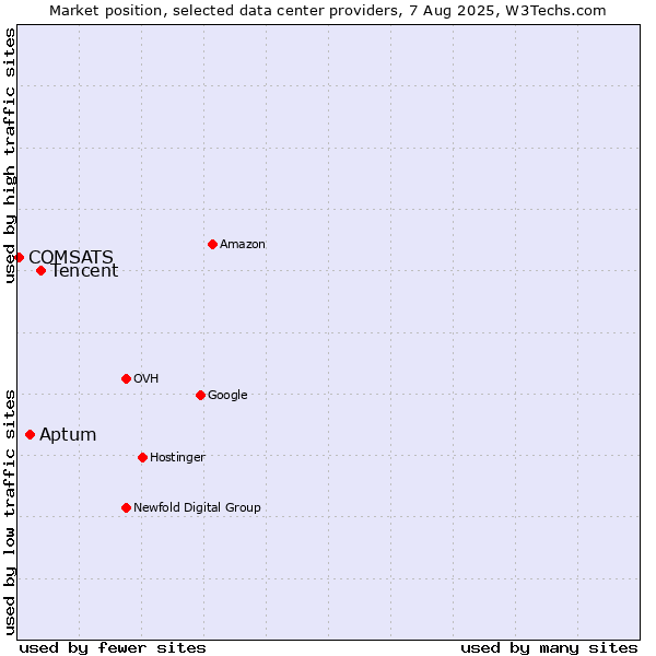 Market position of Tencent vs. Aptum vs. COMSATS