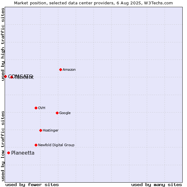 Market position of Tencent vs. Planeetta vs. COMSATS