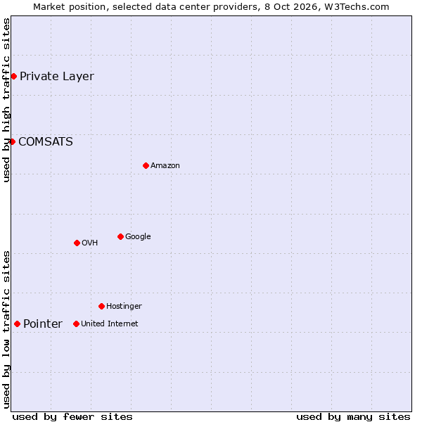 Market position of Pointer vs. Private Layer vs. COMSATS