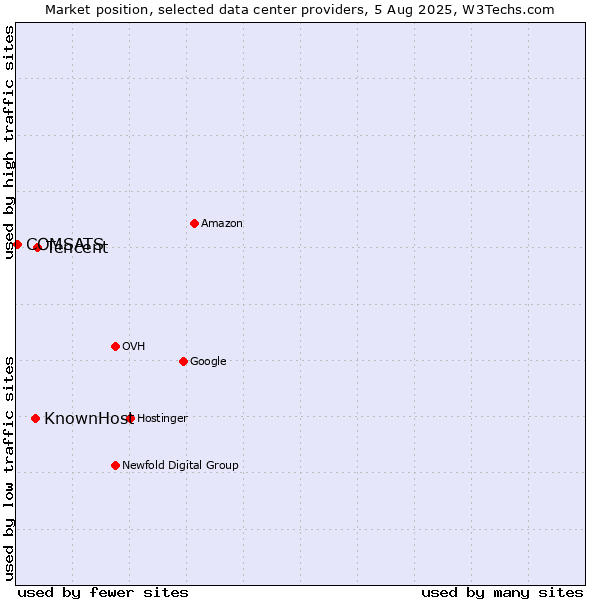 Market position of Tencent vs. KnownHost vs. COMSATS