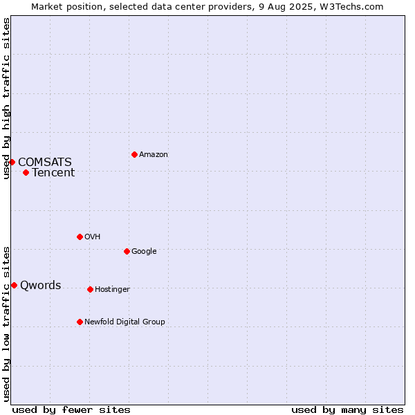 Market position of Tencent vs. Qwords vs. COMSATS