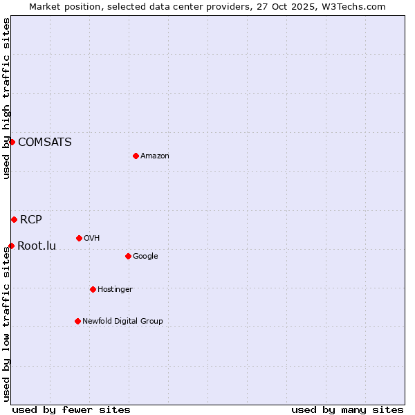 Market position of RCP vs. COMSATS vs. Root.lu