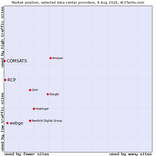 Market position of webgo vs. RCP vs. COMSATS