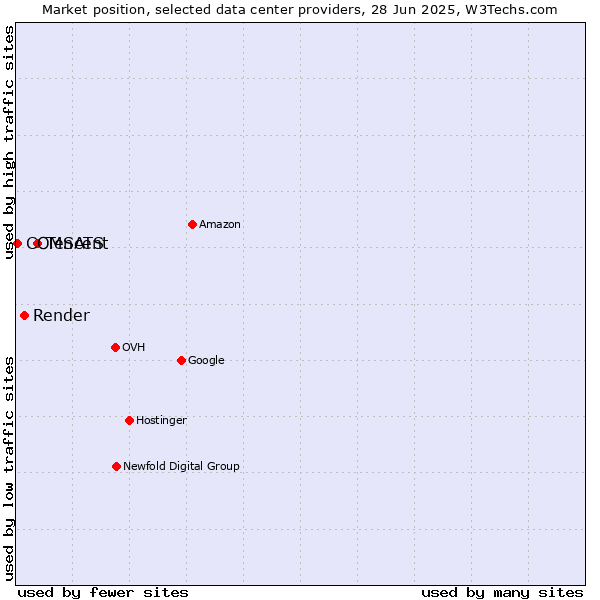 Market position of Tencent vs. Render vs. COMSATS